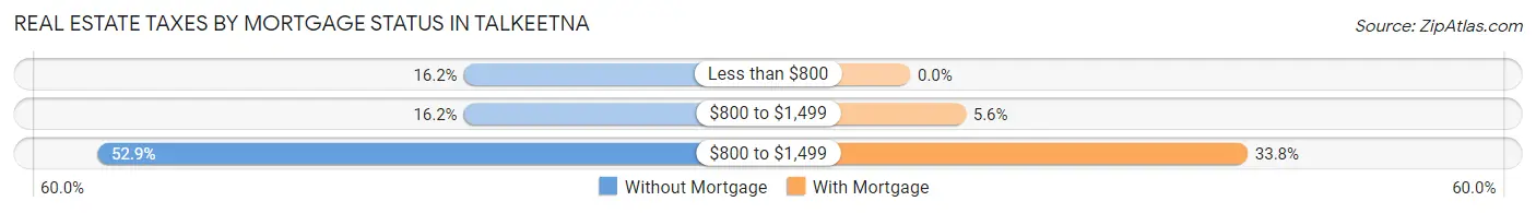 Real Estate Taxes by Mortgage Status in Talkeetna
