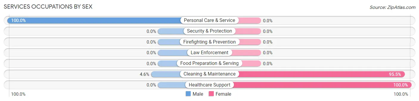 Services Occupations by Sex in Talkeetna