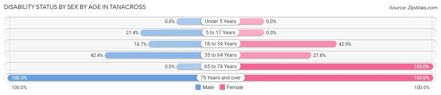 Disability Status by Sex by Age in Tanacross