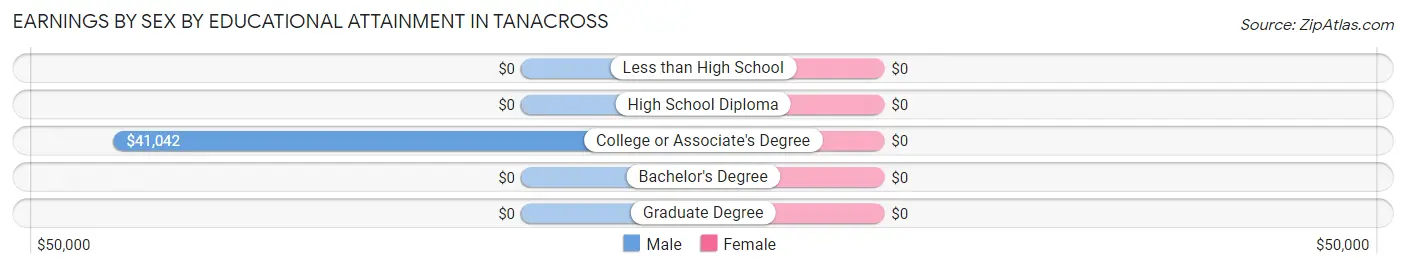 Earnings by Sex by Educational Attainment in Tanacross
