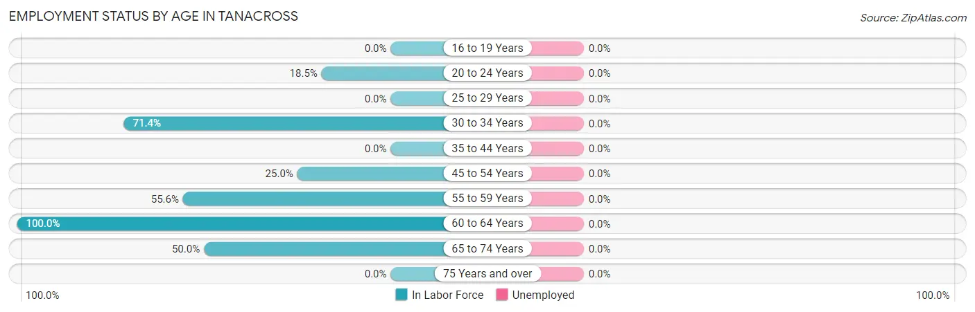 Employment Status by Age in Tanacross