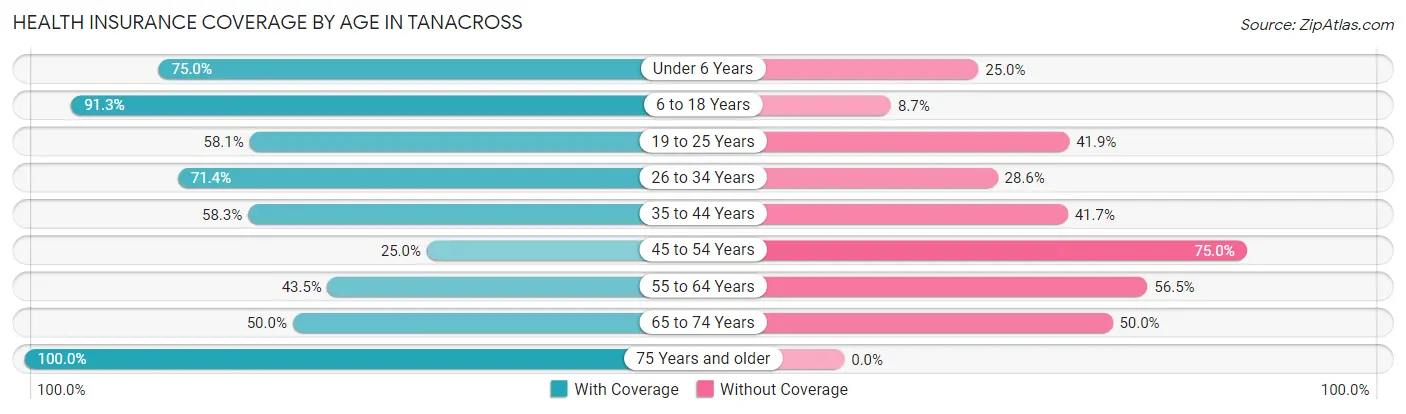 Health Insurance Coverage by Age in Tanacross