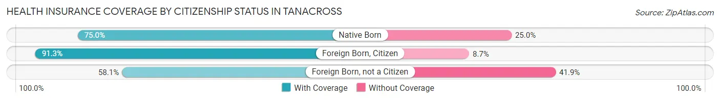 Health Insurance Coverage by Citizenship Status in Tanacross