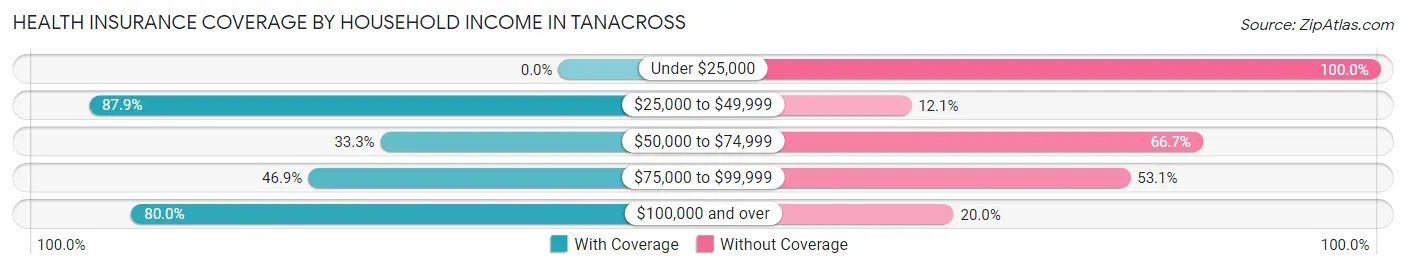 Health Insurance Coverage by Household Income in Tanacross