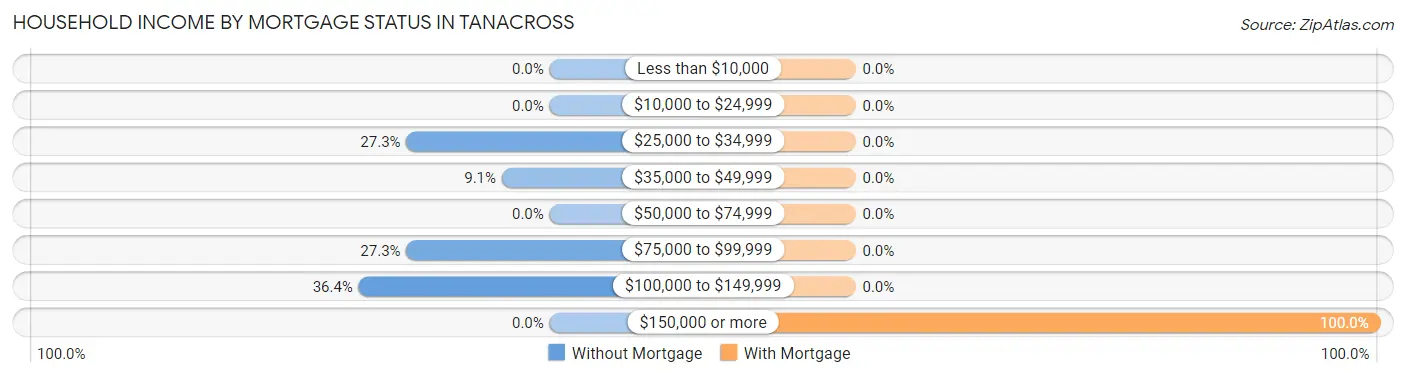 Household Income by Mortgage Status in Tanacross