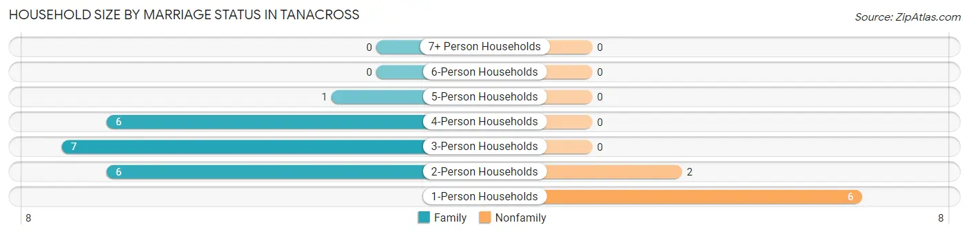 Household Size by Marriage Status in Tanacross