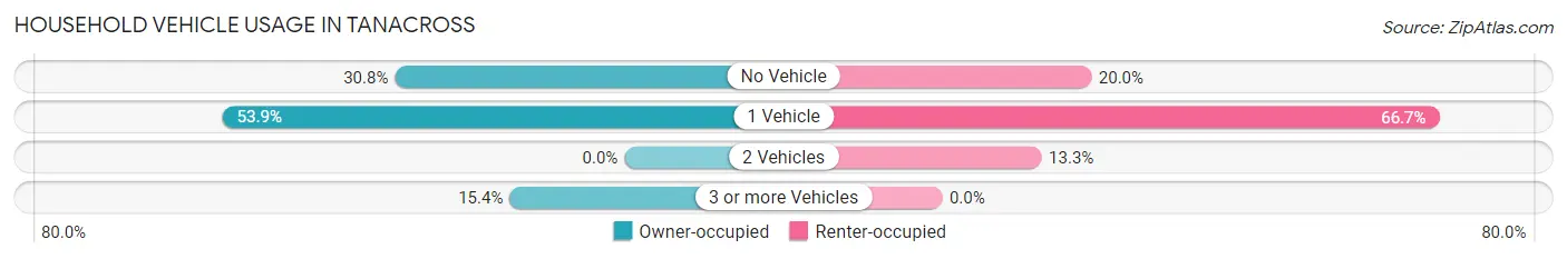 Household Vehicle Usage in Tanacross