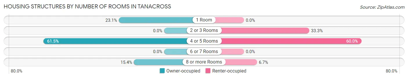 Housing Structures by Number of Rooms in Tanacross
