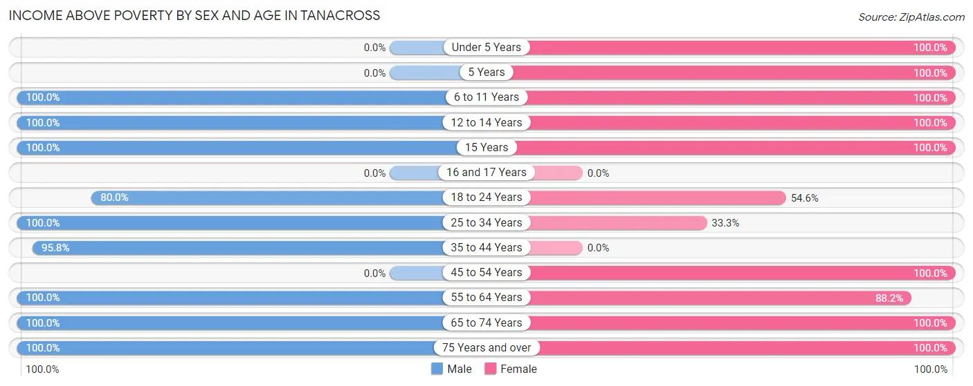 Income Above Poverty by Sex and Age in Tanacross