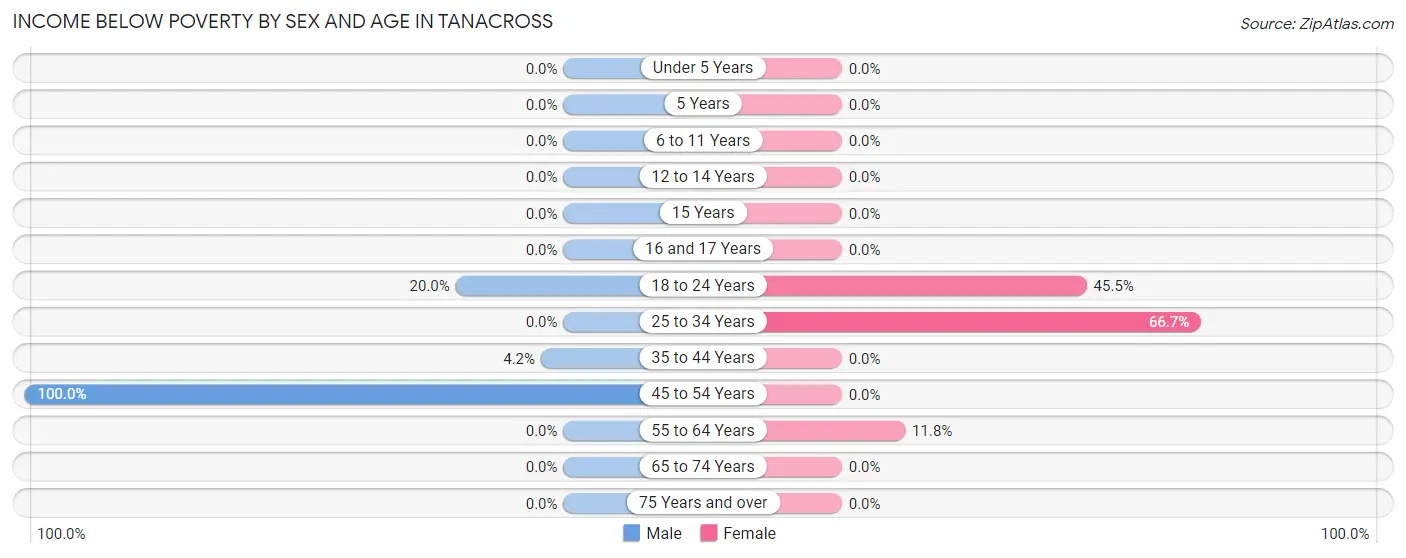 Income Below Poverty by Sex and Age in Tanacross
