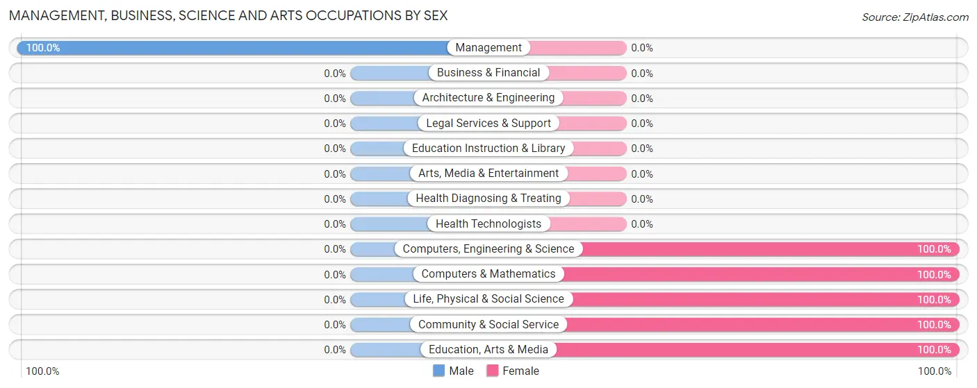 Management, Business, Science and Arts Occupations by Sex in Tanacross