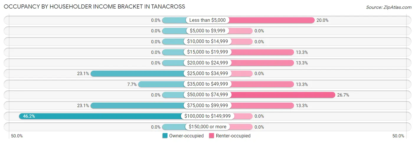 Occupancy by Householder Income Bracket in Tanacross