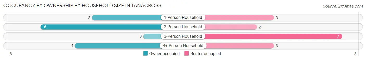 Occupancy by Ownership by Household Size in Tanacross