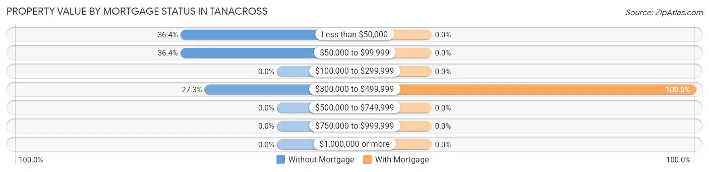Property Value by Mortgage Status in Tanacross