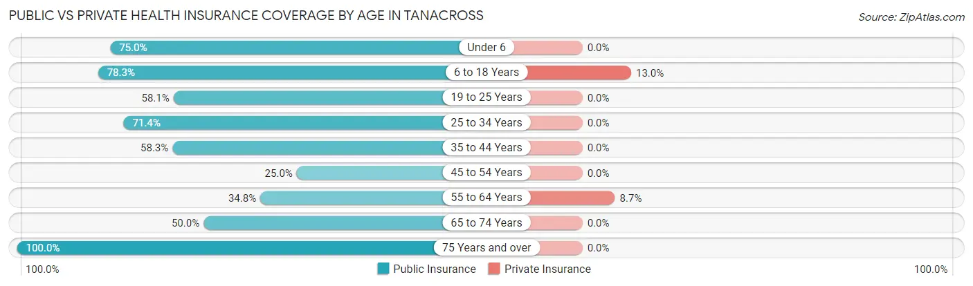 Public vs Private Health Insurance Coverage by Age in Tanacross