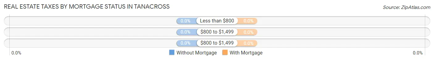 Real Estate Taxes by Mortgage Status in Tanacross