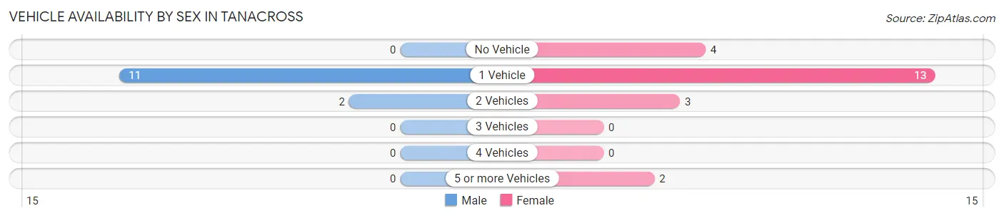 Vehicle Availability by Sex in Tanacross