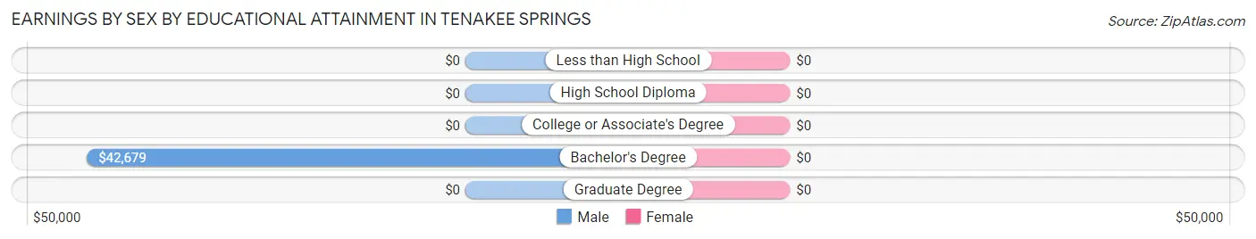 Earnings by Sex by Educational Attainment in Tenakee Springs