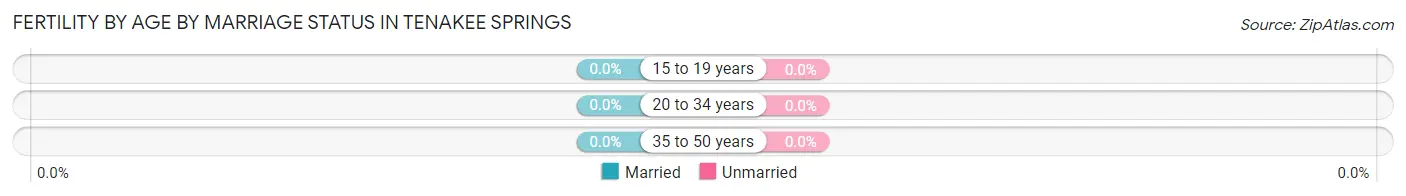 Female Fertility by Age by Marriage Status in Tenakee Springs