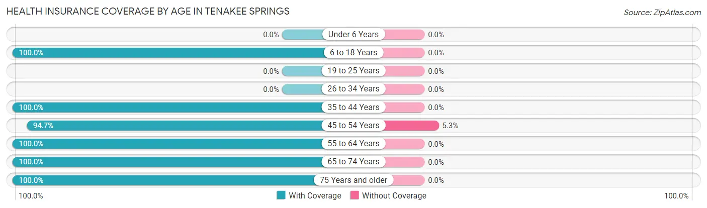 Health Insurance Coverage by Age in Tenakee Springs