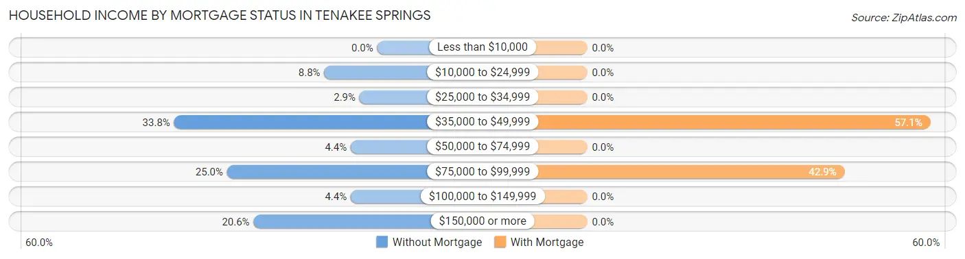 Household Income by Mortgage Status in Tenakee Springs