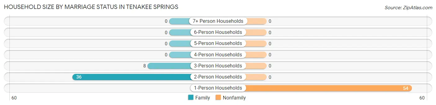 Household Size by Marriage Status in Tenakee Springs