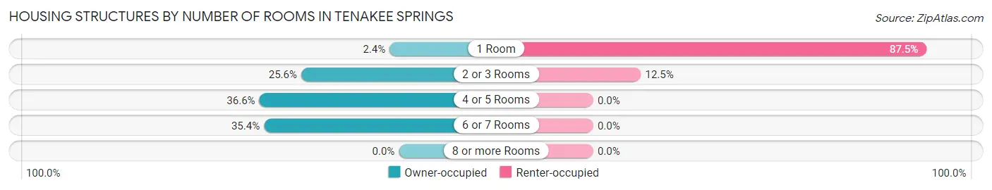 Housing Structures by Number of Rooms in Tenakee Springs
