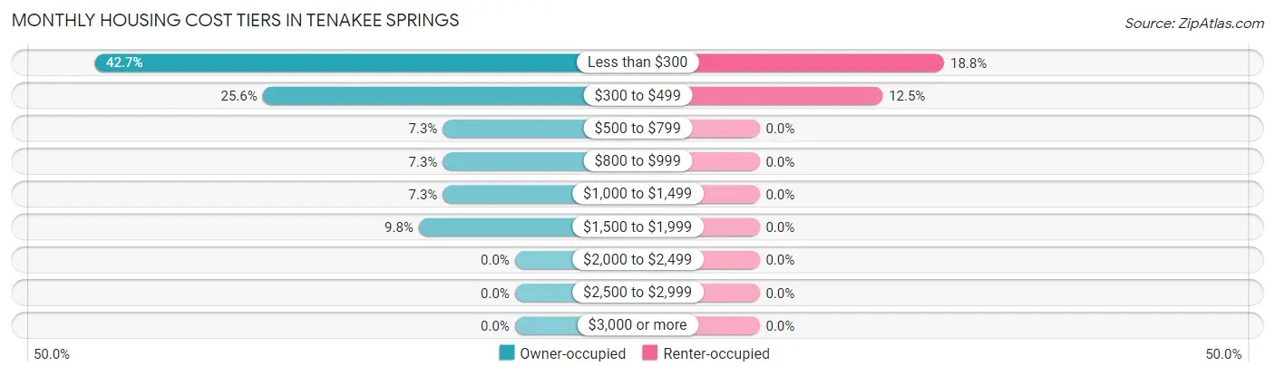 Monthly Housing Cost Tiers in Tenakee Springs