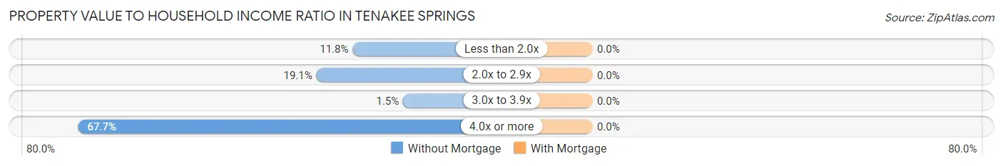 Property Value to Household Income Ratio in Tenakee Springs