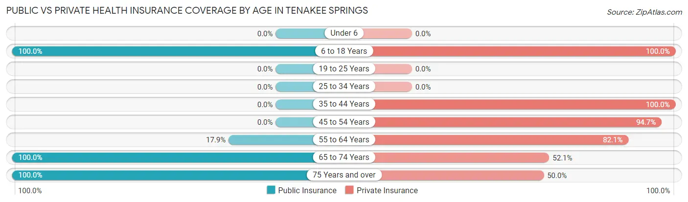 Public vs Private Health Insurance Coverage by Age in Tenakee Springs