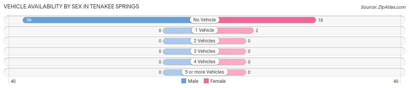 Vehicle Availability by Sex in Tenakee Springs