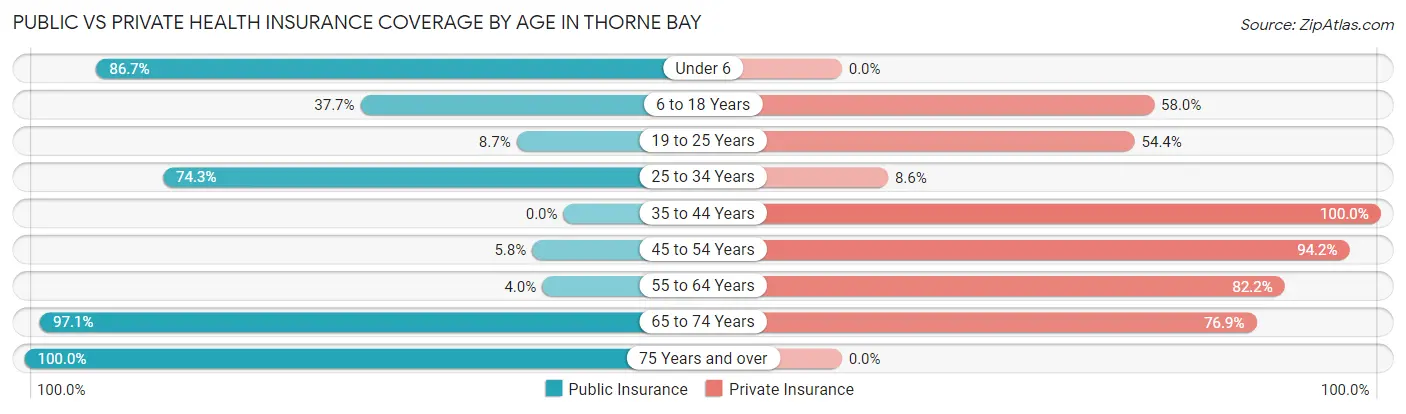 Public vs Private Health Insurance Coverage by Age in Thorne Bay