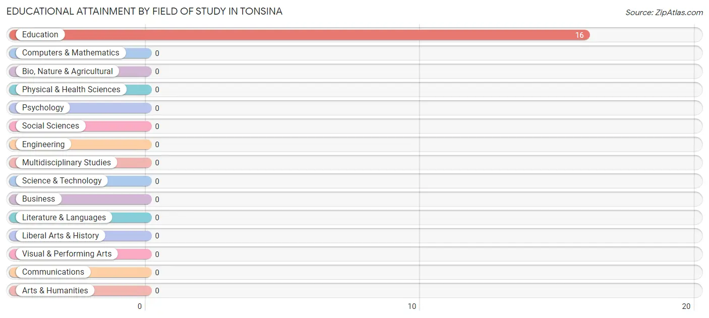 Educational Attainment by Field of Study in Tonsina