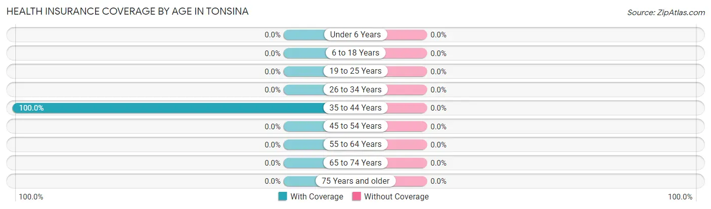 Health Insurance Coverage by Age in Tonsina
