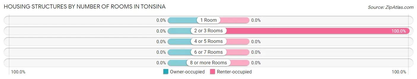 Housing Structures by Number of Rooms in Tonsina