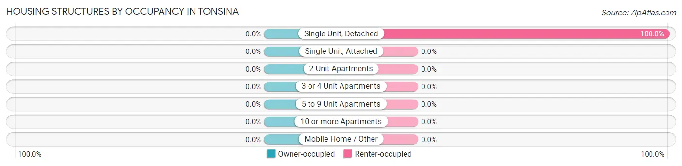Housing Structures by Occupancy in Tonsina