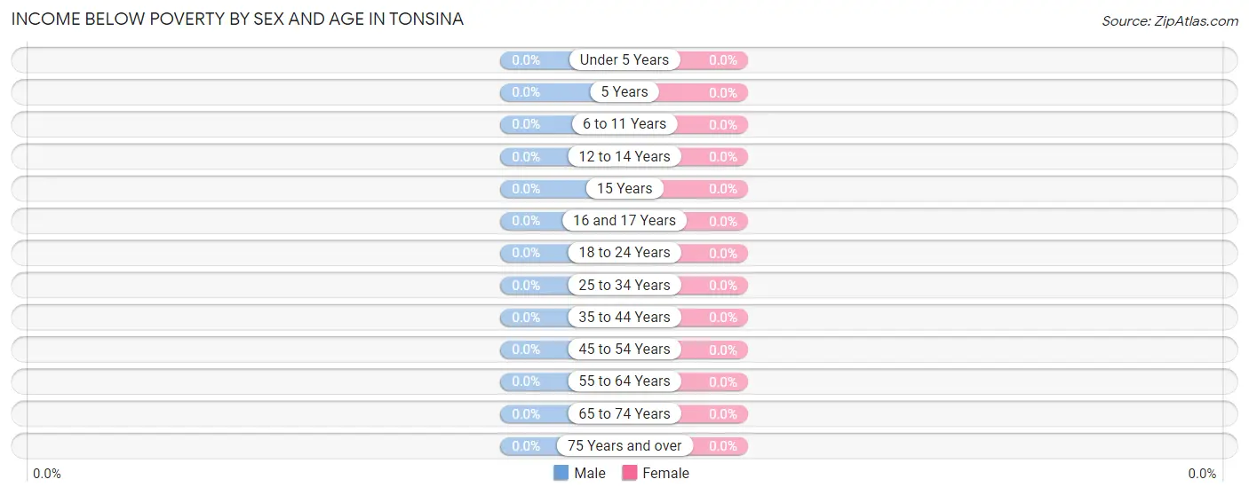 Income Below Poverty by Sex and Age in Tonsina