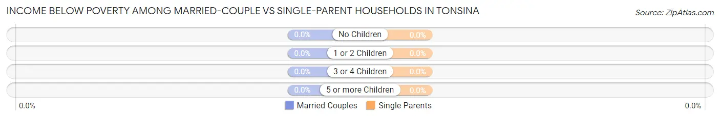 Income Below Poverty Among Married-Couple vs Single-Parent Households in Tonsina