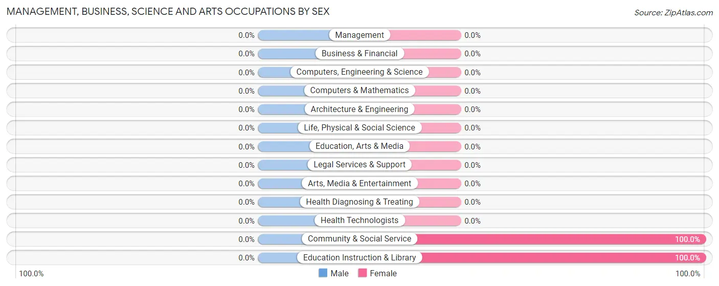 Management, Business, Science and Arts Occupations by Sex in Tonsina