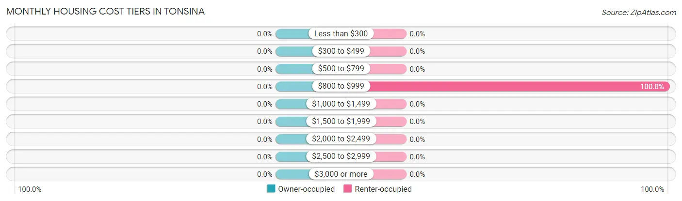 Monthly Housing Cost Tiers in Tonsina