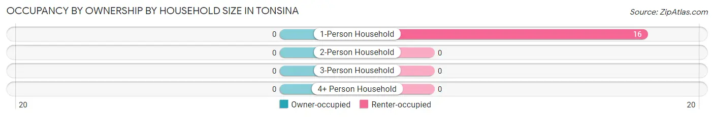 Occupancy by Ownership by Household Size in Tonsina