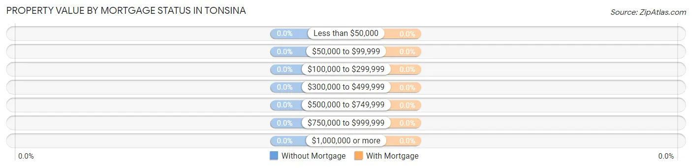 Property Value by Mortgage Status in Tonsina