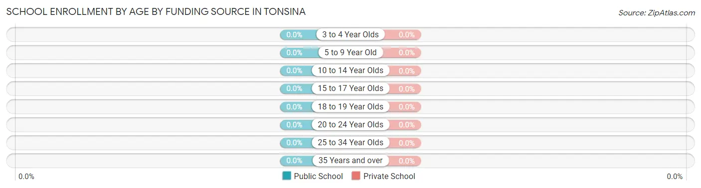 School Enrollment by Age by Funding Source in Tonsina