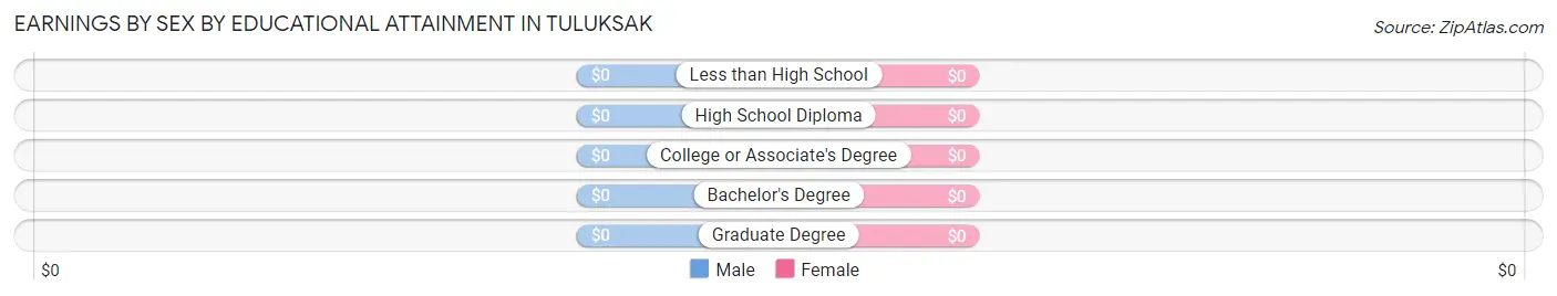 Earnings by Sex by Educational Attainment in Tuluksak