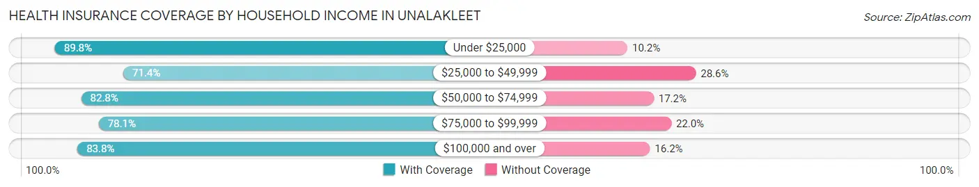 Health Insurance Coverage by Household Income in Unalakleet