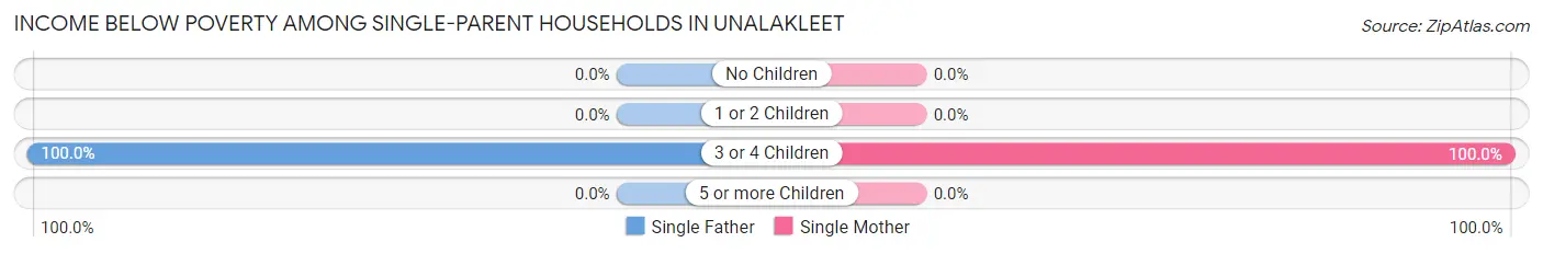 Income Below Poverty Among Single-Parent Households in Unalakleet
