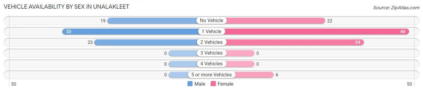 Vehicle Availability by Sex in Unalakleet