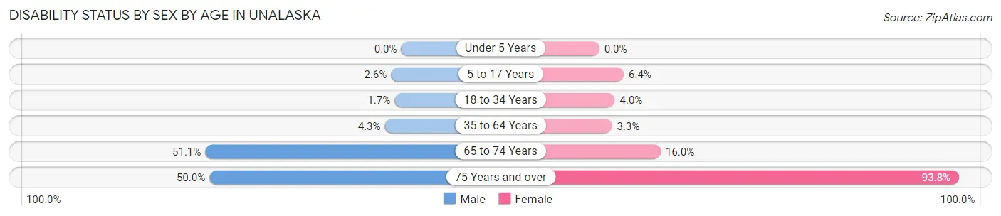 Disability Status by Sex by Age in Unalaska