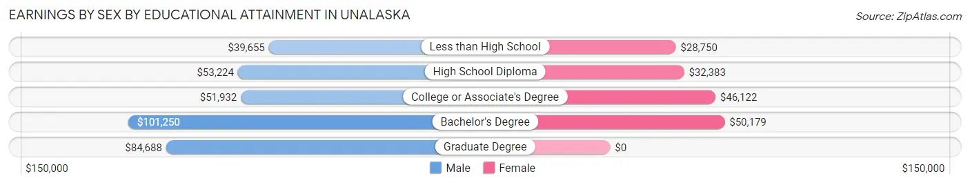 Earnings by Sex by Educational Attainment in Unalaska
