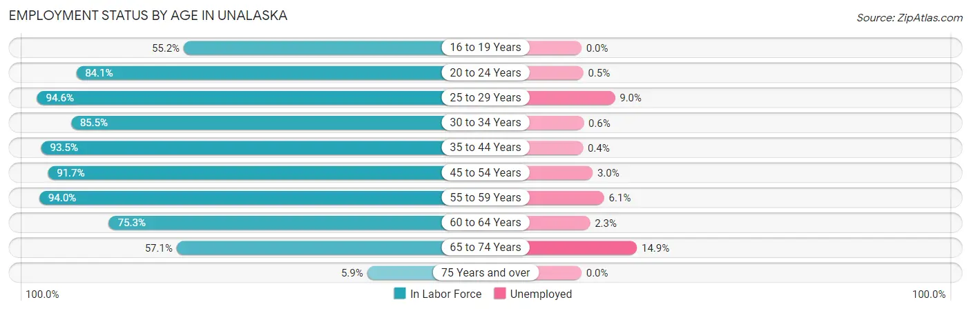 Employment Status by Age in Unalaska